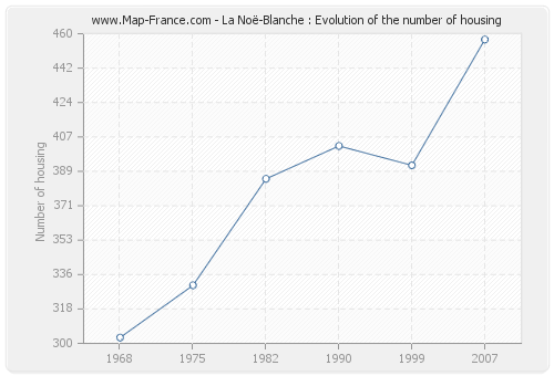 La Noë-Blanche : Evolution of the number of housing